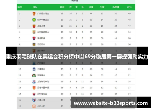 重庆羽毛球队在奥运会积分榜中以69分稳居第一展现强劲实力